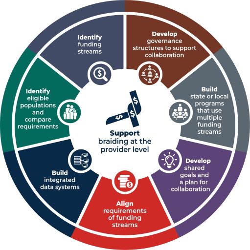 Braiding Funding Diagram